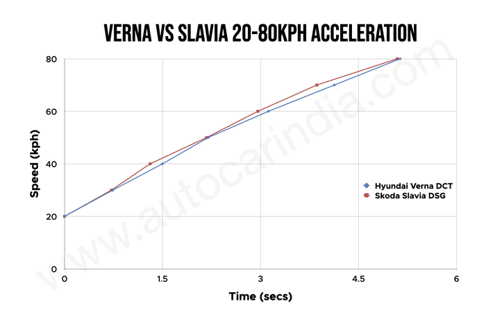 Hyundai Verna Turbo vs Skoda Slavia 1.5 TSI: performance compared